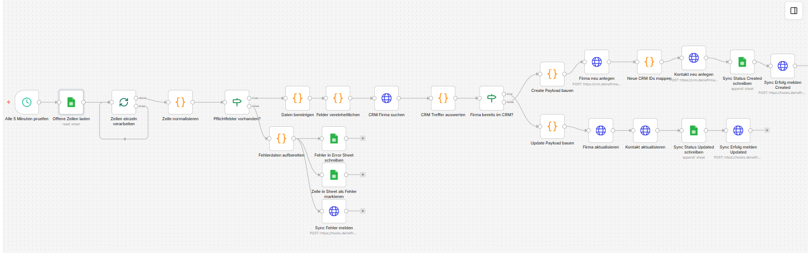 Workflow-Beispiel für Datenabgleich zwischen Sheets und CRM
