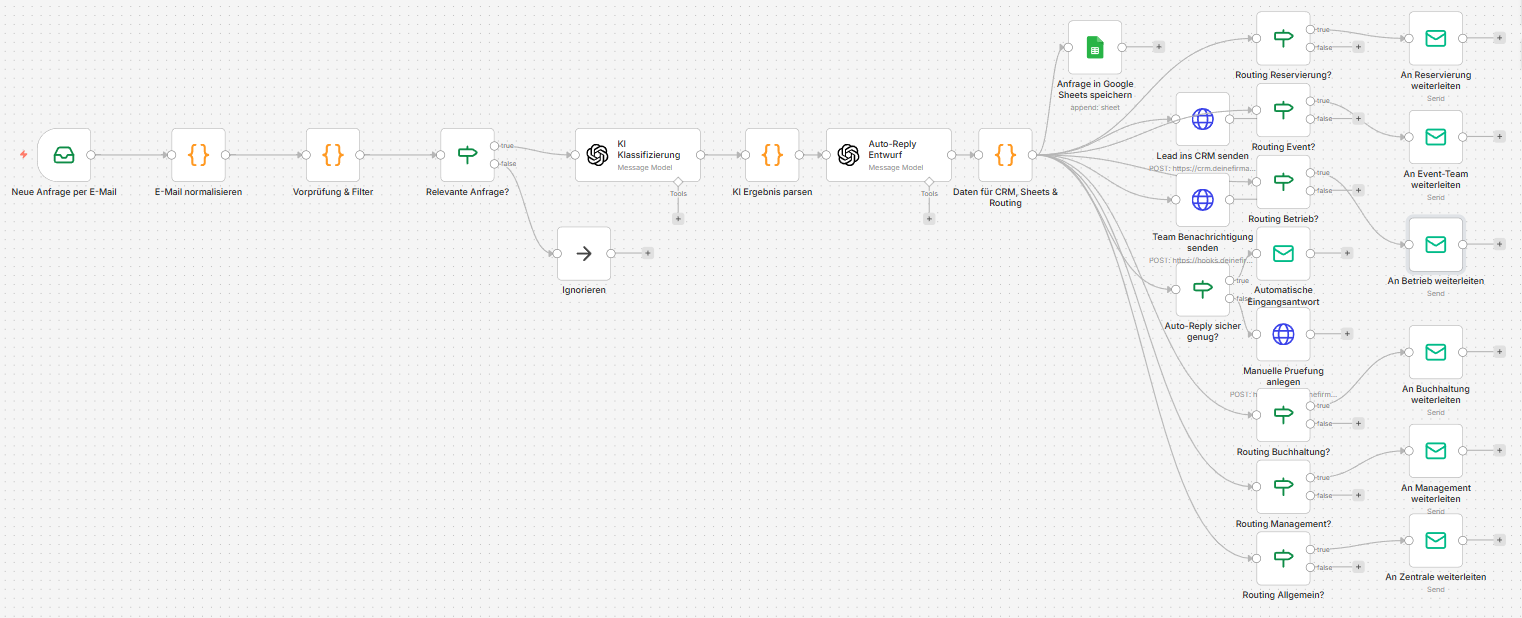 Workflow-Beispiel für automatische Verarbeitung von E-Mail-Anfragen